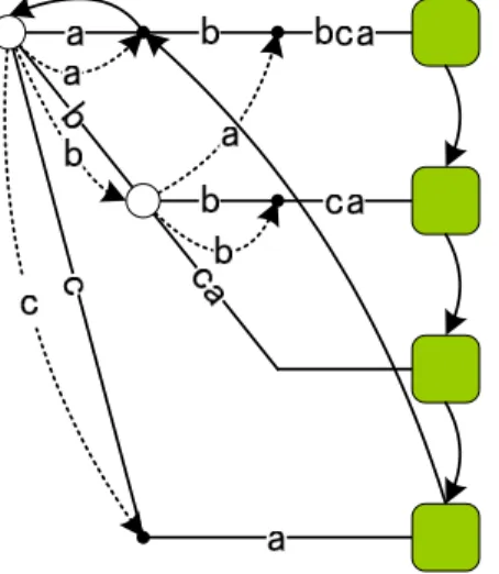 図 3.3 に ，x = abbca の 接 尾 辞 木 と suﬃx link, MF–link の 例 を 示 す．白 丸 の ノ ー ド が 接 尾 辞 木 の 陽 ノ ー ド，小 さ な 黒 丸 が 陰 ノ ー ド，四 角 が 葉 ノ ー ド で あ る ．suﬃx link は ，実 線 の 矢 印 で 示 し て い る ．MF–link は ，点 線 矢 印 で 示 し て い る ．