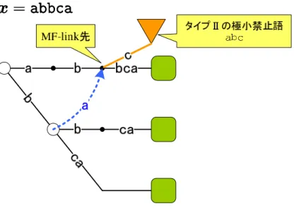 図 3.5: 接 尾 辞 木 へ の タ イ プ II の 反 辞 書 の 追 加 例