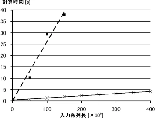 図 4.1: 計 算 時 間 の 比 較（ 実 線：提 案 手 法 ，点 線：接 尾 辞 木 を 用 い た 手 法 ）