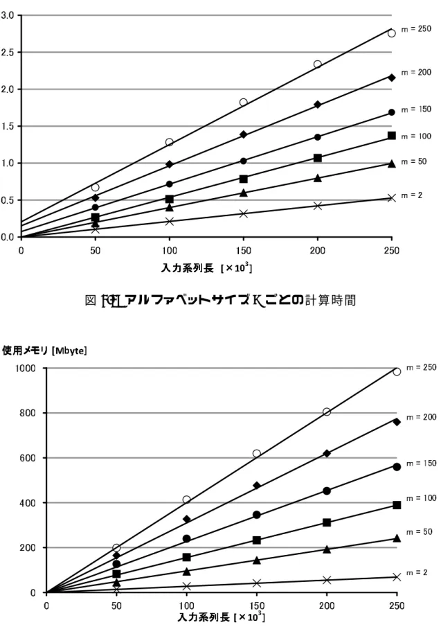 図 4.3: ア ル ファベット サ イ ズ m ご と の 計 算 時 間