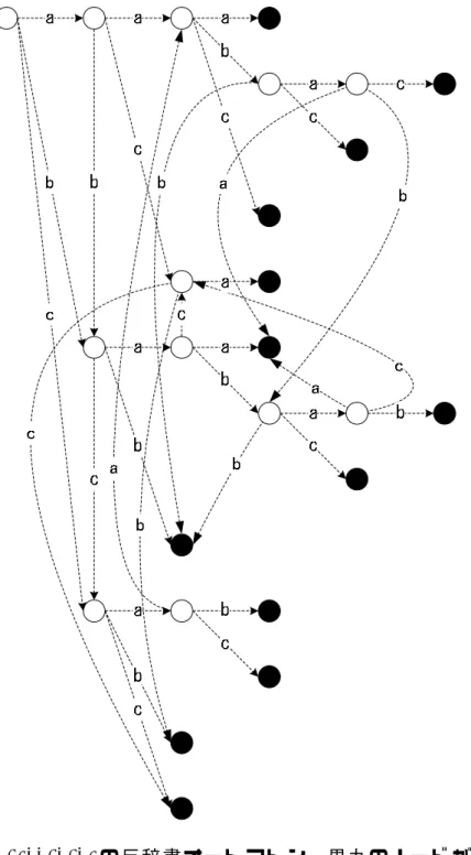 図 5.1: x 10 = abcaababac の 反 辞 書 オ ー ト マ ト ン ．黒 丸 の ノ ー ド が 極 小 禁 止 語 を 示 す．