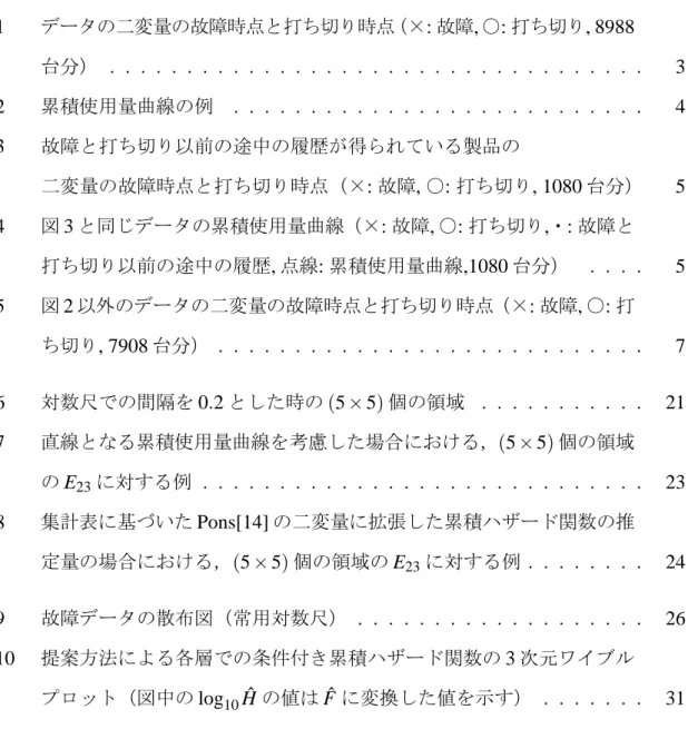 図 目 次 iv 図 目 次 1 データの二変量の故障時点と打ち切り時点（×: 故障, ○: 打ち切り, 8988 台分） . . . . . . . . . . . . 