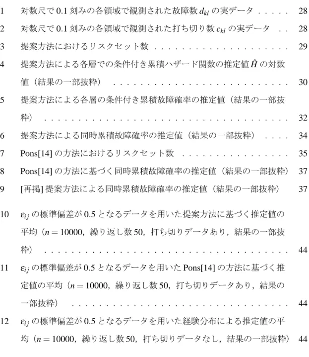 表 目 次 vii 表 目 次 1 対数尺で 0.1 刻みの各領域で観測された故障数 d kl の実データ . . . . . 28 2 対数尺で 0.1 刻みの各領域で観測された打ち切り数 c kl の実データ 