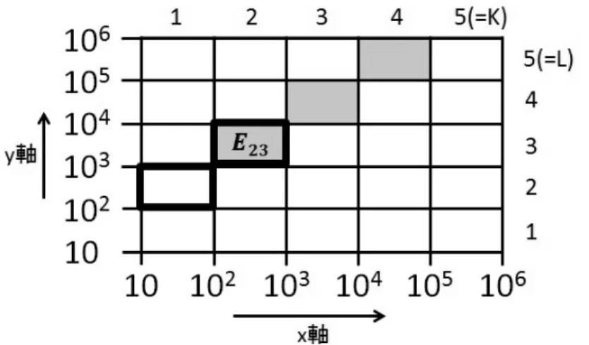 図 7: 直線となる累積使用量曲線を考慮した場合における，(5 × 5) 個の領域の E 23 に 対する例