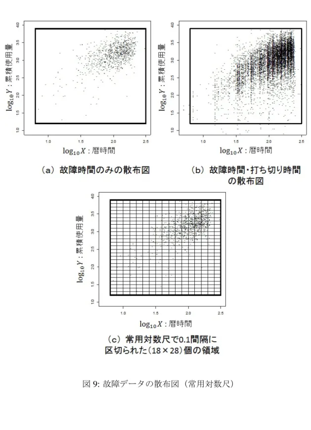 図 9: 故障データの散布図（常用対数尺）