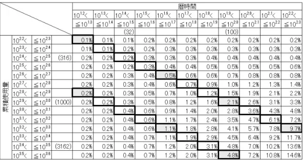 表 9: [再掲] 提案方法による同時累積故障確率の推定値（結果の一部抜粋）