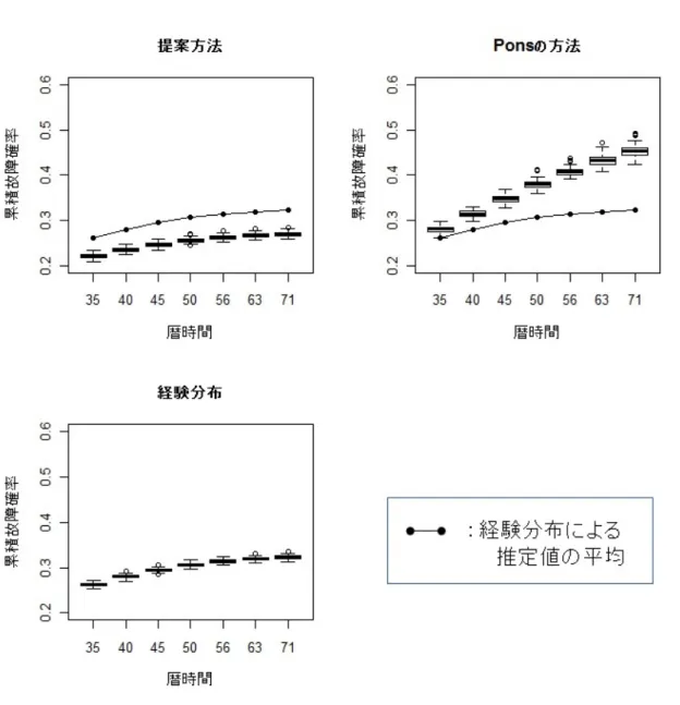 図 14: ε i j の標準偏差が 0.5 となるデータを用いた各推定値（50 回分）の箱ひげ図