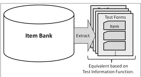 図 2.1 複数等質テスト構成の模式図 これらの研究は , どのような最適化問題 ( 以降テスト構成問題と呼ぶ ) へと定式化を行うか , またそのテスト構成問題をどのようなアルゴリズムで解くかが異なっている 