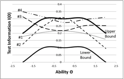 図 3.3 Linden 手法による構成テスト情報量