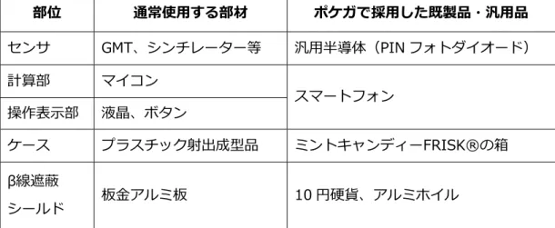Table 2-1  Adopting general purpose and ready-made instruments on POKEGA. 