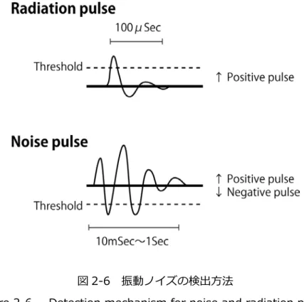 図 2-6  振動ノイズの検出⽅法 