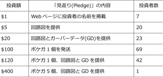 表  3-2    「⾒返り」の詳細と投資者数(2011 年 7 ⽉ 31 ⽇)  Table 3-2  Suggested pledges and number of backers