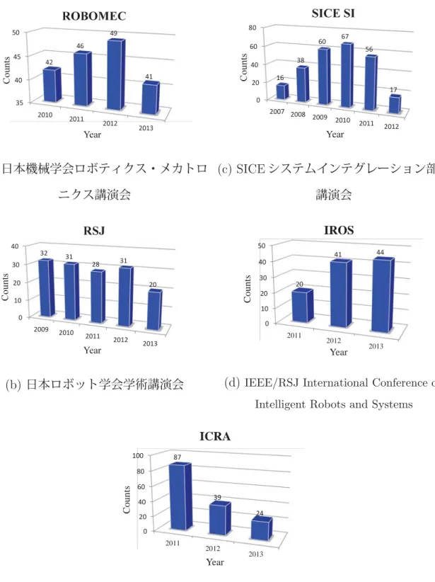 図 2.1: 収集した文献数と年度ごとの発表件数の推移