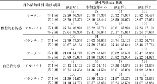 表 11　課外活動参加状況・調査実施時期別の仮想的有能感・自己肯定感の平均（SD） 課外活動種別 調査実施時期 課外活動参加状況 参加なし 参加意思のみ 参加群１ 参加群２ 仮想的有能感 サークル n 47 27 34 135第１回 27.26（6.38） 26.78（7.30） 26.32（7.97） 26.82（6.48）第２回28.70（7.27） 28.19（8.44） 28.50（9.07） 28.67（7.05）アルバイトn425418129第１回27.74（6.92） 26.22（5.71） 