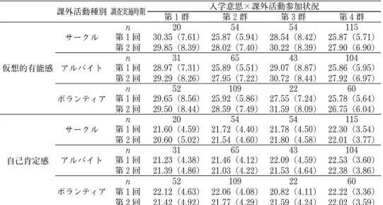 表 13　入学意思×課外活動参加状況による４群における自己意識２得点の平均（SD） 課外活動種別 調査実施時期 入学意思×課外活動参加状況 第１群 第２群 第３群 第４群 仮想的有能感 サークル n 20 54 54 115第１回 30.35（7.61） 25.87（5.94） 28.54（8.42） 25.87（5.71）第２回29.85（8.39） 28.02（7.40） 30.22（8.39） 27.90（6.90）アルバイトn316543104第１回28.97（7.31） 25.89（5.51） 2