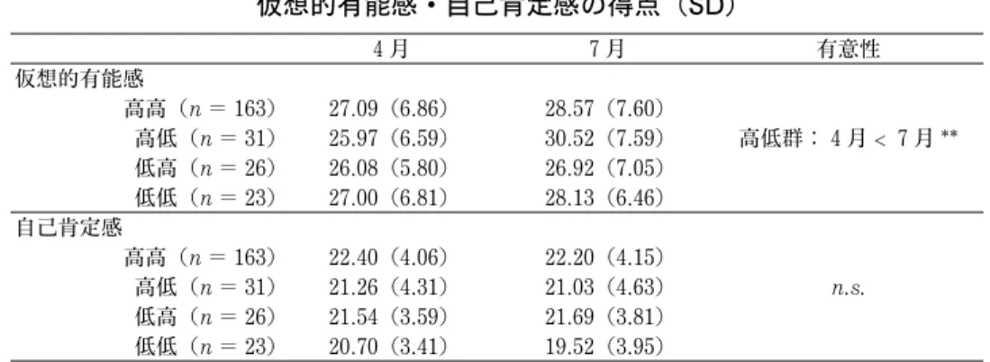 表 17　 「友人」とのコミュニケーションの頻度別４群における 仮想的有能感・自己肯定感の得点（SD） ４月 ７月 有意性 仮想的有能感 高低群：４月 < ７月 **高高（n＝ 163）27.09（6.86）28.57（7.60）高低（n＝ 31）25.97（6.59）30.52（7.59） 低高（n ＝ 26） 26.08（5.80） 26.92（7.05） 低低（n ＝ 23） 27.00（6.81） 28.13（6.46） 自己肯定感 n.s.高高（n＝ 163）22.40（4.06）22.20