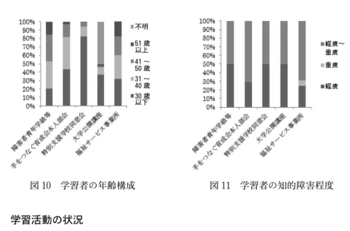 図 10　学習者の年齢構成 図 11　学習者の知的障害程度 ４　学習活動の状況 　⑴　学習活動の目的と成果 　複数回答によって得られた学習活動の目的を図 12 に示す。実施機関が重視し ている目的をみると、障害者青年学級等は「知識や教養」 「趣味的な活動」 「余暇 活動」 「仲間づくり」であり、同様に、手をつなぐ育成会本人部会も「趣味的な 活動」 「余暇活動」 「仲間づくり」が多かった。特別支援学校同窓会は「余暇活動」 「仲間づくり」 「趣味的な活動」である。大学公開講座は「知識と教養」を主な目 的している