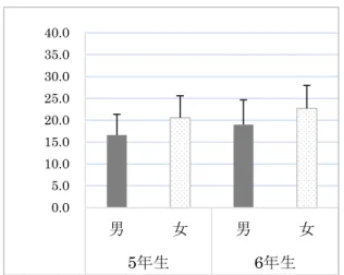 図 1  性別・学年別公的自己意識平均得点  図 2   性別・学年別私的自己意識平均得点0.05.010.015.020.025.030.035.040.0男女男 女5年生6年生0.05.010.015.020.025.030.035.040.0男女男 女5年生6年生