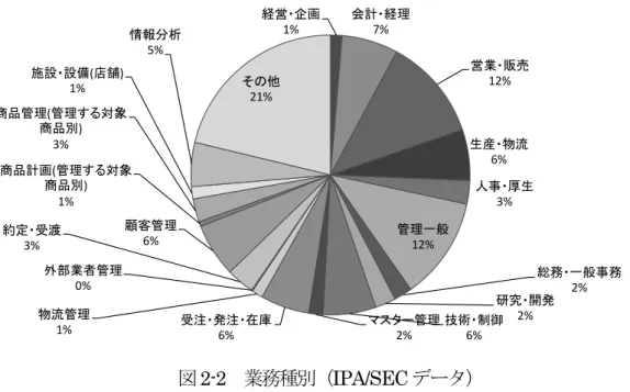 図 2-2   業務種別（ IPA/SEC データ）