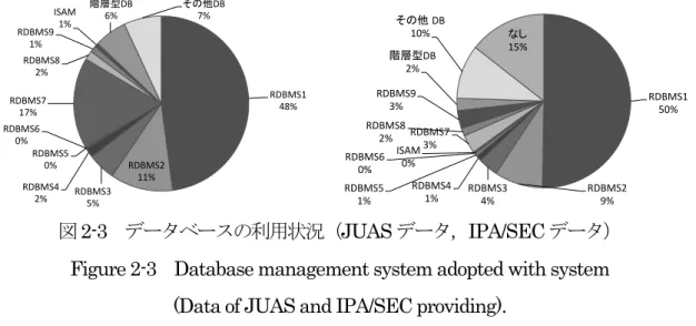 図 2-3    データベースの利用状況（ JUAS データ， IPA/SEC データ）