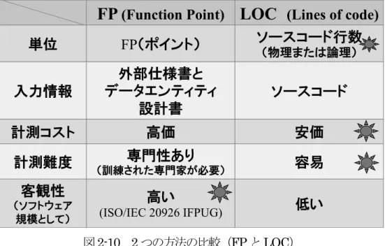 図 2-10   2 つの方法の比較（ FP と LOC）