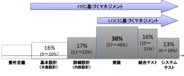 図 2-11    ソフトウェア開発における各工程の工数比