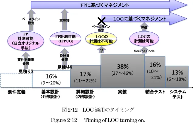 図 2-12    LOC 適用のタイミング Figure 2-12      Timing of LOC turning on. 