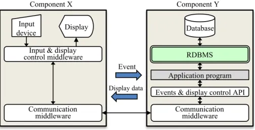 図 3-6    Y に機能が偏重する分散アプリケーション