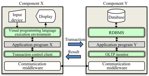 Figure 3-8    Distributed application to which role is allotted by X and Y. 
