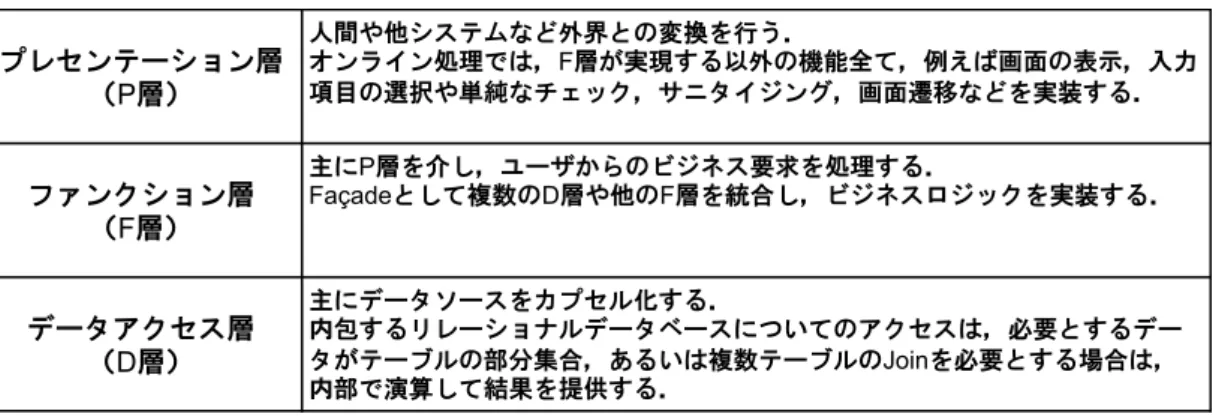 図 3-19    3 層の基本的な役割 Figure 3-19    Basic role of three-layer. 