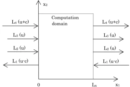 Fig. 2.2 Waves leaving and entering the computational domain through    an inlet plane (x 1 =0) and an outlet plane (x 1 =L) for a subsonic flow