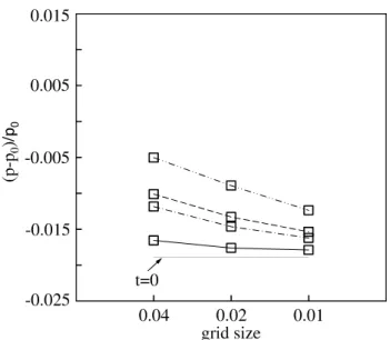 Fig. 3.5 Grid sensitivity study for a weak Taylor vortex (M v =0.1) at t=16. 