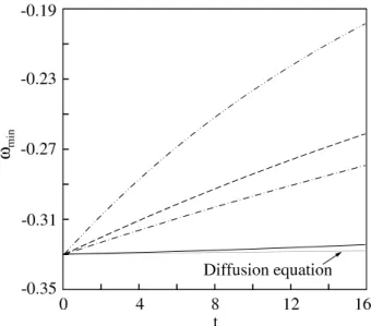 Fig. 3.6 Evolution of the vorticity at the vortex center (M v =0.1, x=y=0.02). 