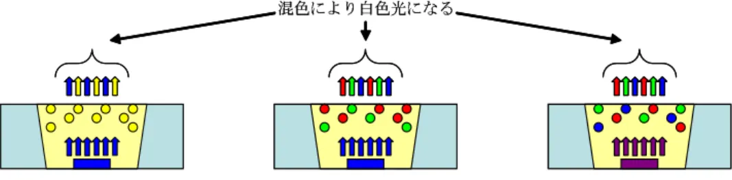 図 1.2.1 に蛍光体を用いる方式の白色 LED 素子の概略図を示す．図 1.2.1(a) は青色 LED に黄色蛍光 体を組み合わせた方式であり，初めて白色 LED が実用化されたときに用いられていた方式である．青色 LED チップからの青色光の一部を黄色蛍光体が吸収し，黄色発光することで混色により白色光を放出す る．現在発売されている白色 LED のほとんどがこの構造である．ただし，この方式では赤色域の発光強 度が低くなることが多く，演色性が低下してしまうことがある．そのため，黄色蛍光体に赤色蛍光体を