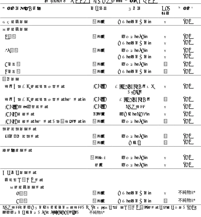 表 2.6.6- 1 プララトレキサートの毒性試験プログラム 試験の種類及び期間 投与経路 動物種 GLP  適否 被験物質 単回投与毒性 静脈内 イヌ（ビーグル） 否 PDX  反復投与毒性 8 週間 静脈内 ラット（ SD ） イヌ（ビーグル） 否否 PDX PDX  14 週間 静脈内 ラット（ SD ） イヌ（ビーグル） 否否 PDX PDX  6 ヵ月間 静脈内 ラット（ SD ） 適 PDX  9 ヵ月間 静脈内 イヌ（ビーグル） 適 PDX  遺伝毒性 細菌を用いた復帰突然変異試験 In vi