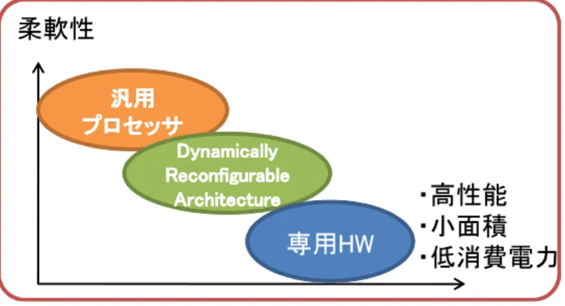 図 1.1 Dynamically Reconfigurable Architecture (DRA)