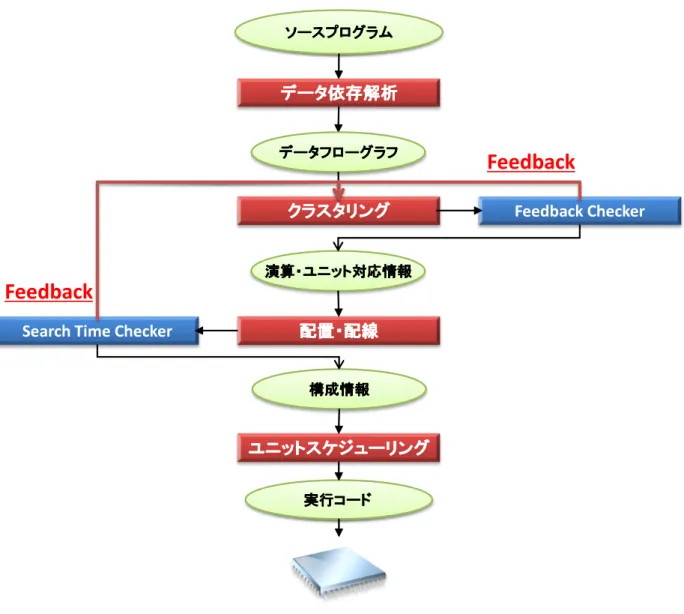 図 4.1 FlexSword TM コンパイラにおけるフィードバック機構