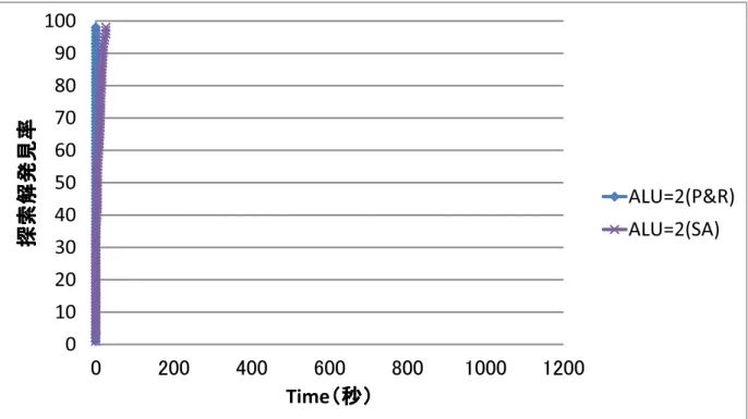 図 5.2 では， SA P&amp;R が僅かに時間がかかっているが， SA P&amp;R と P P&amp;R は共に短時間 で 100% に近い解発見率が得られている．これにより， ALU = 2 というごく小さい値を取る とき， SA P&amp;R と P P&amp;R に解発見率の差異は無いことが分かる．