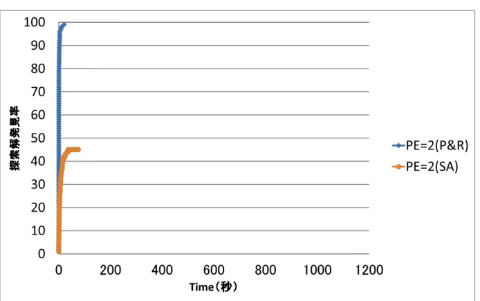 図 5.5 では， P P&amp;R が僅かな時間で全ての DAG の探索解を得られるが， SA P&amp;R は 100 秒以内で 45% 程度の探索解を得られた後は解を得られていない．これにより， P E = 2 とい うごく短いパイプライン型アーキテクチャであっても既に， SA P&amp;R と P P&amp;R では 50% 以 上の解発見率の差がある．