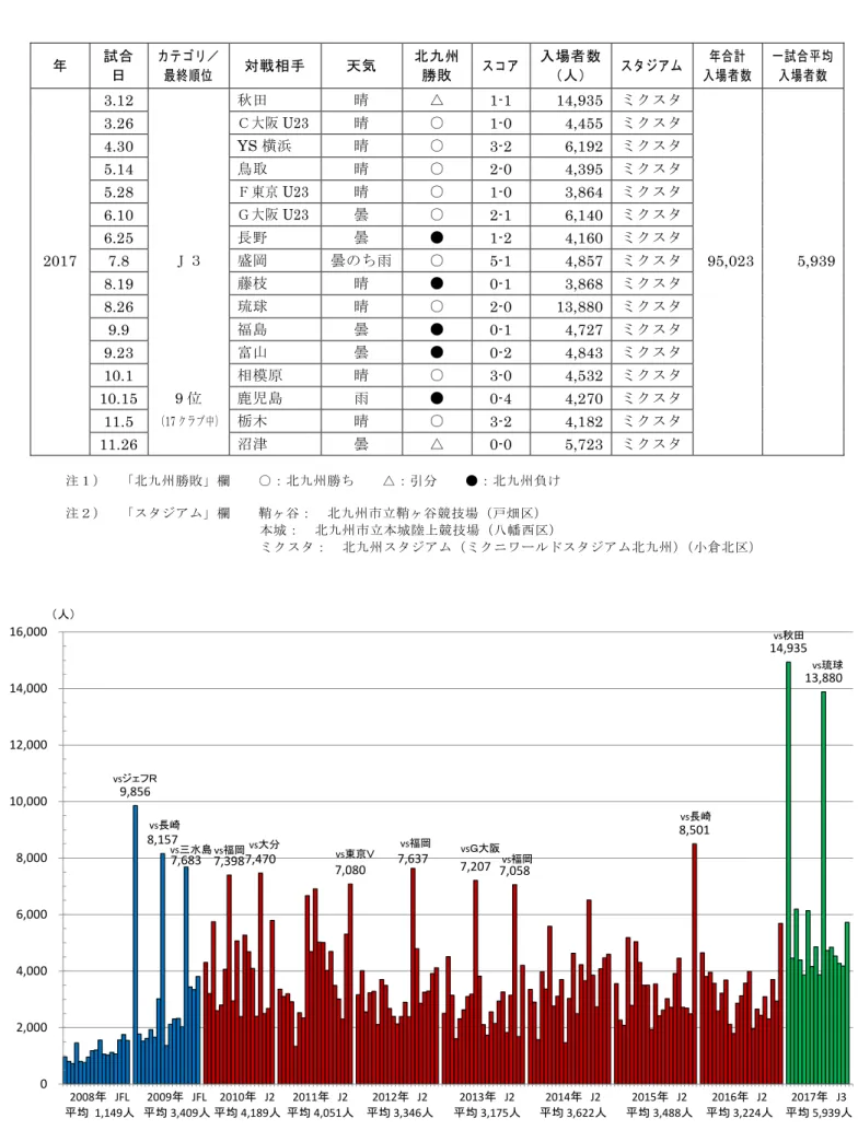 図 1  ギラヴァンツ北九州のホームゲーム入場者数の推移（2008～2017 年） 9,8568,1577,683 7,3987,4707,0807,6377,207 7,0588,501 14,935 13,88002,0004,0006,0008,00010,00012,00014,00016,00016111621263136414651566166717681869196101106111116121126131136141146151156161166171176181186191196 201（