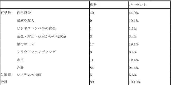 表 21  資金の調達先（愛知みずほ大学）  度数  パーセント  有効数  自己資金  40  44.9%  家族や友人  9  10.1%  ビジネスコンペ等の賞金  1  1.1%  基金・財団・政府からの助成金  3  3.4%  銀行ローン  17  19.1%  クラウドファンディング  3  3.4%  未定  11  12.4%  合計  84  94.4%  欠損値  システム欠損値  5  5.6%  合計  89  100.0%  3.13  ネットワークとしての重要性    本調査の