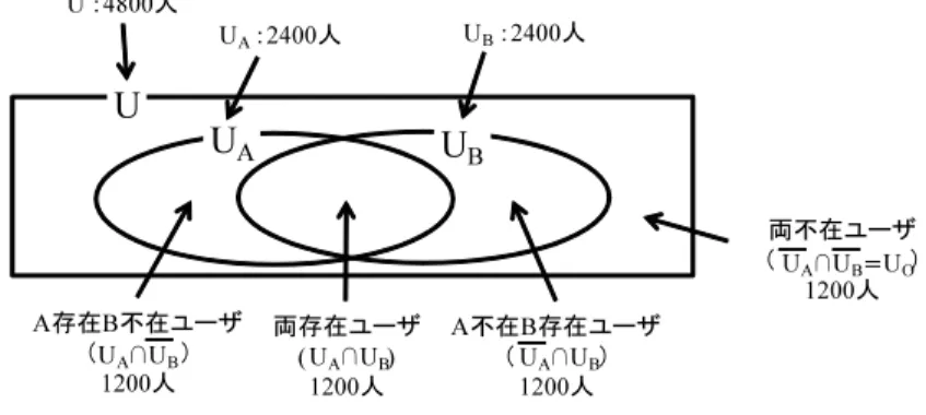 図 5.2: 国勢調査データのユーザ数