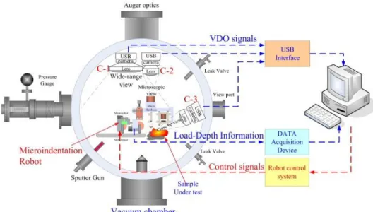 Figure  1.26  Microdiagnostics  robot  with  hardness  and  stiffness  testing  navigation  based  on  multiple vision images 