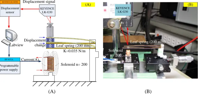 Figure  2.6  Experiment  setup  for  determining  the  repulsive  force  between  solenoid  and  permanent magnet, (A) Setup diagram and (B) Equipment setup 