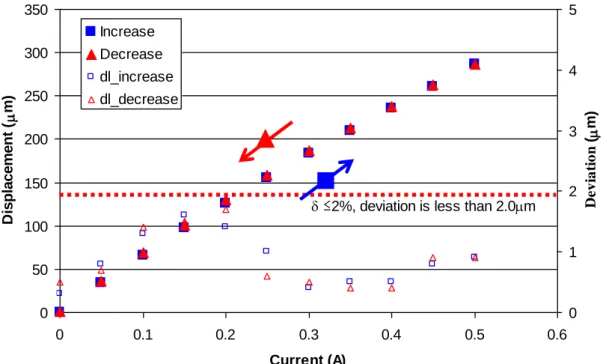 Figure  2.10  Experiment  results  with  the  displacement  of  the  paralleled  spring  driven  by  VCA 