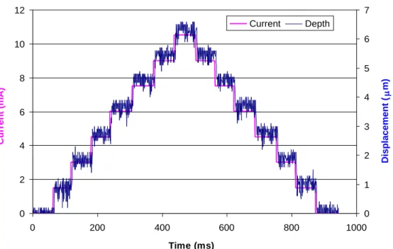 Figure 2.11 Experiment results with the step response to the input current 