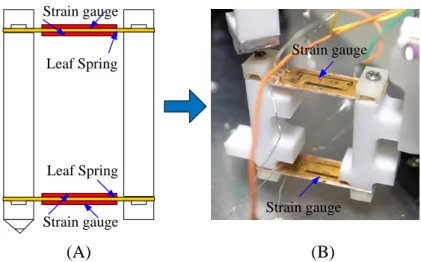 Figure  2.12  The  force  sensor  unit  associated  with  tandem  parallel  leaf  spring,  (A)  diagram  layout and (B) the fabricated unit 