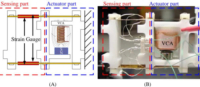 Figure  2.14  The  force  sensor  unit  associated  with  tandem  parallel  leaf  spring,  (A)  diagram  layout and (B) the fabricated unit 