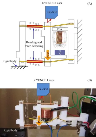 Figure  2.16  (A)  Schematic  diagram  and  (B)  Experiment  setup  for  determined  the  basic  performance of a sensor part after attached to the actuator part 