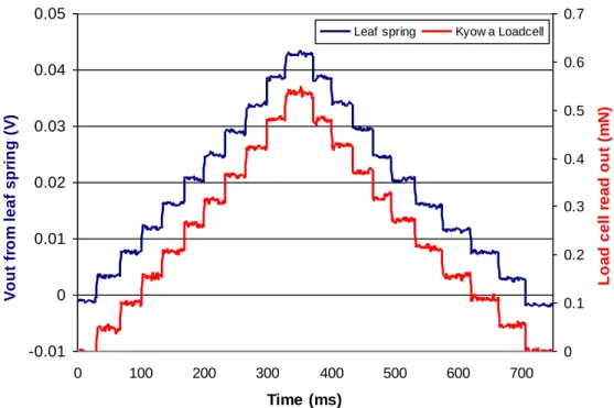 Figure 2.21 Experiment results with the resolution of the generated force 